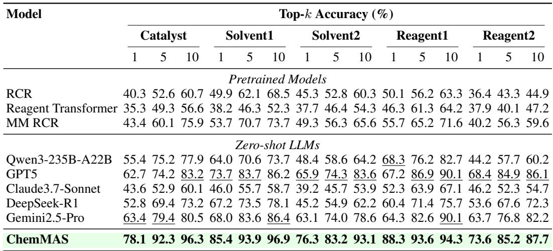 Table 1 showing the Top-k accuracy of ChemMAS compared to other specialized models and general-purpose LLMs across five different reaction condition types.