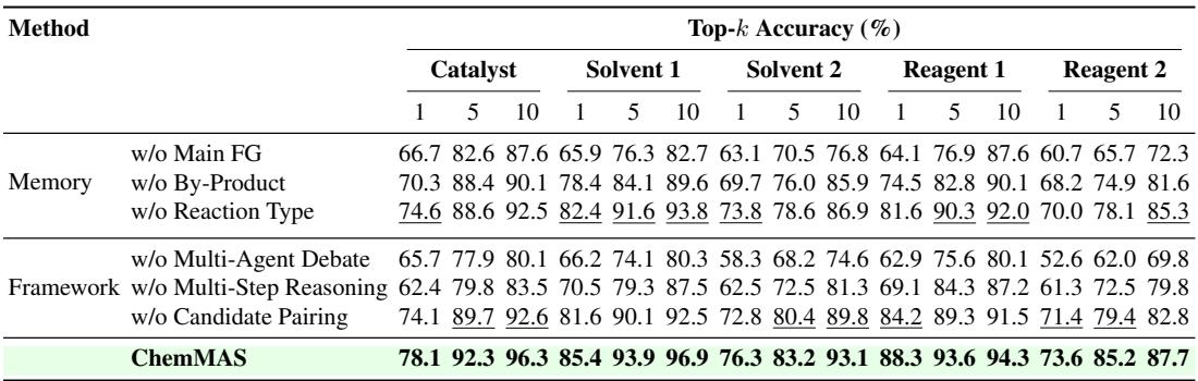 Table 2 presenting the results of an ablation study on different components of ChemMAS, such as Memory elements and framework modules.