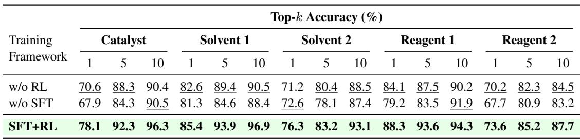 Table 3 showing the results of an ablation study on the SFT and RL training stages.
