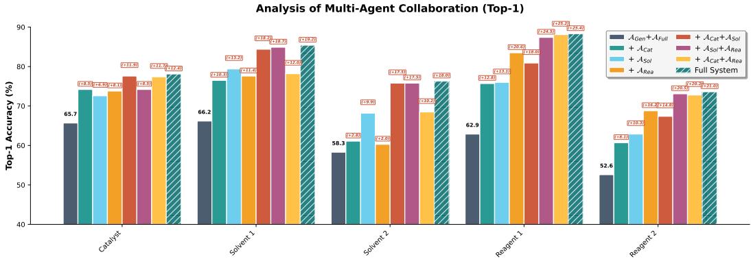 A bar chart from the multi-agent ablation study, showing how Top-1 accuracy improves as more specialized agents are added to the system.