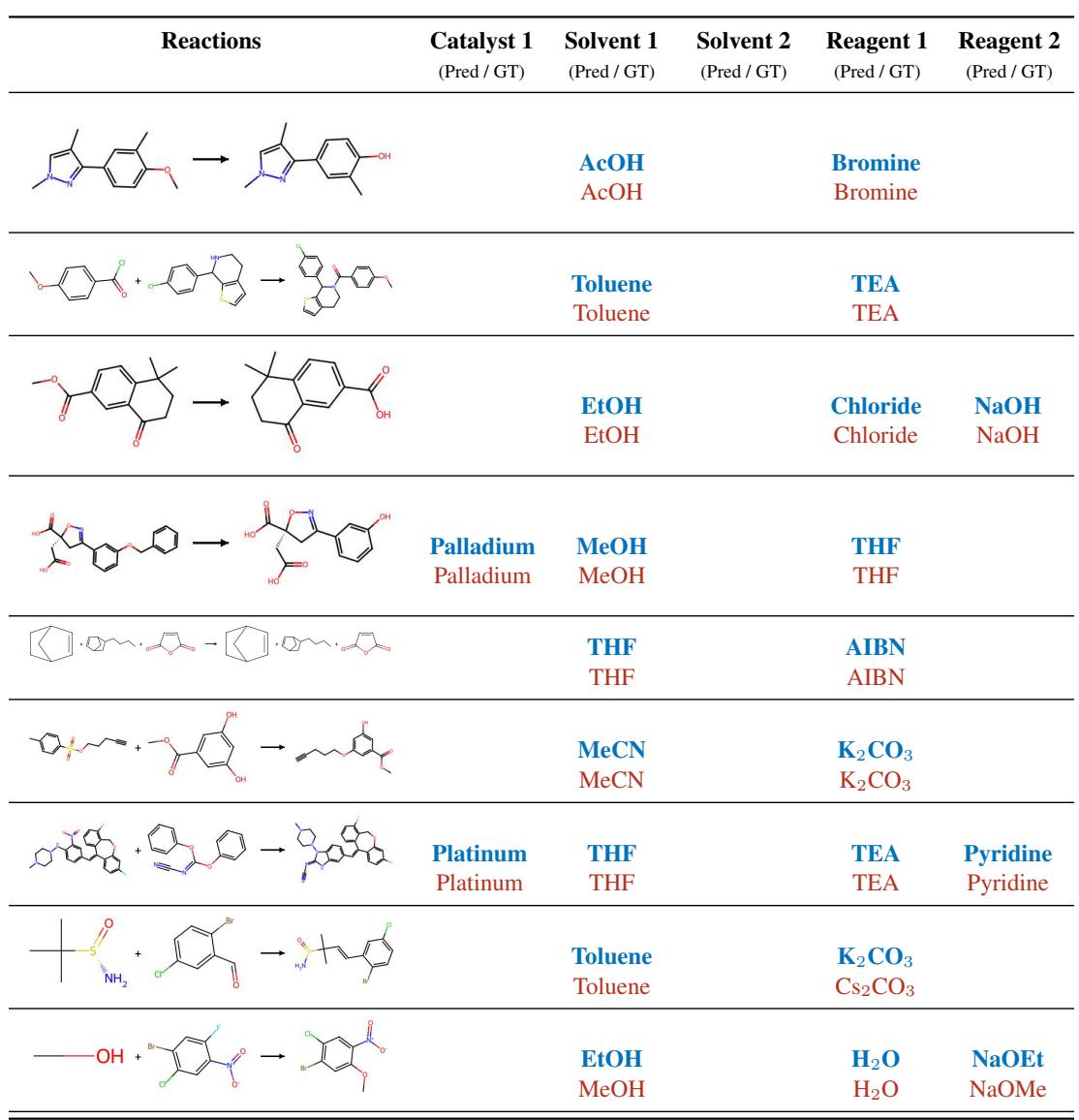 Table 4 visualizing several example reactions, comparing the conditions predicted by ChemMAS with the ground-truth conditions.
