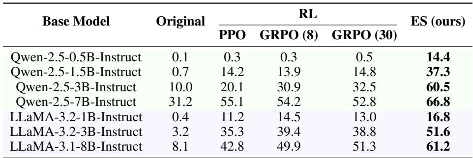 Table 1 shows accuracy of models on the Countdown task after fine-tuning with PPO, GRPO, and ES. ES consistently achieves highest accuracy across all sizes.