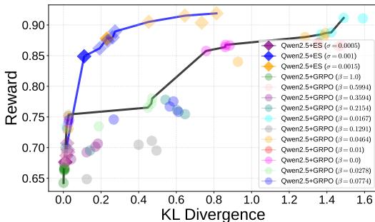 Figure 1 shows Pareto fronts for ES (blue) vs GRPO (black). ES achieves higher reward at lower KL.