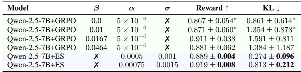 Table 2 shows mean & std deviation for conciseness reward and KL across runs. ES is far more stable; GRPO shows reward hacking (*).