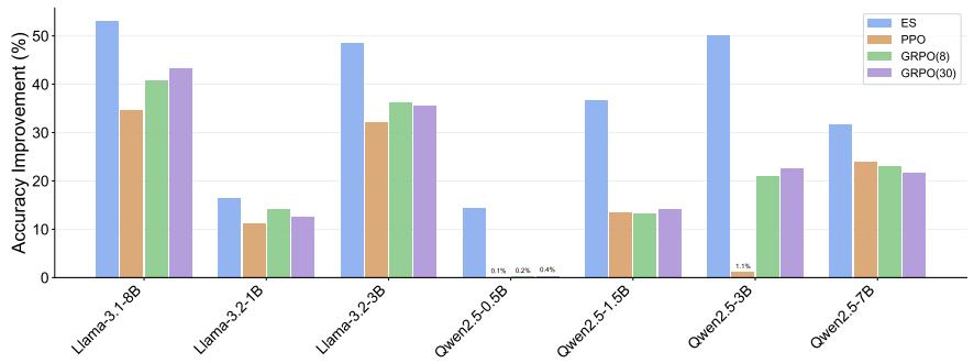 Figure 5 shows percentage improvement over base models; ES bars are tallest in every case.