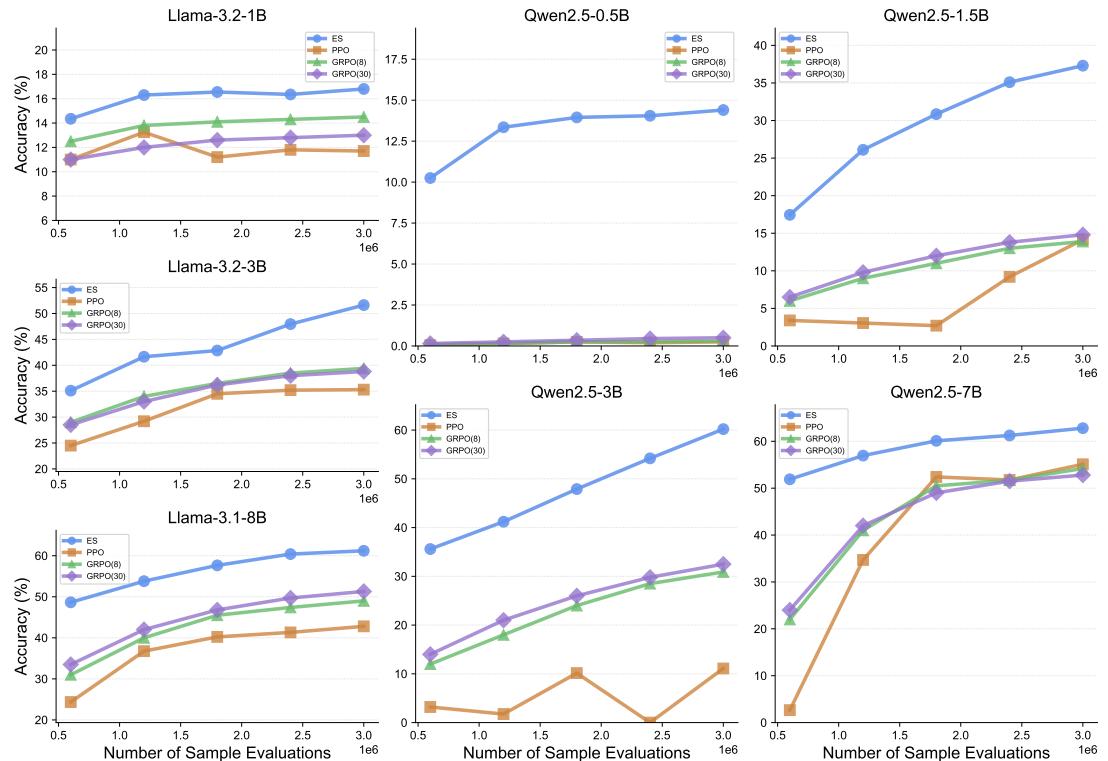 Figure 6 displays the training curves for ES and RL methods. ES rises faster, reaching higher accuracy in all cases.