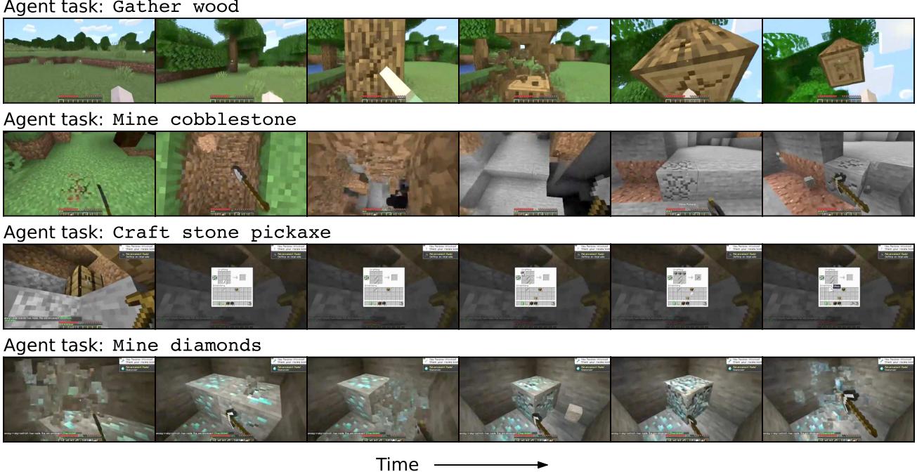 一组《我的世界》截图拼贴,展示一个智能体完成收集木材、采矿、制作镐子并最终挖到钻石等任务。智能体通过在自己的世界模型中练习,学会了执行这些长序列操作。