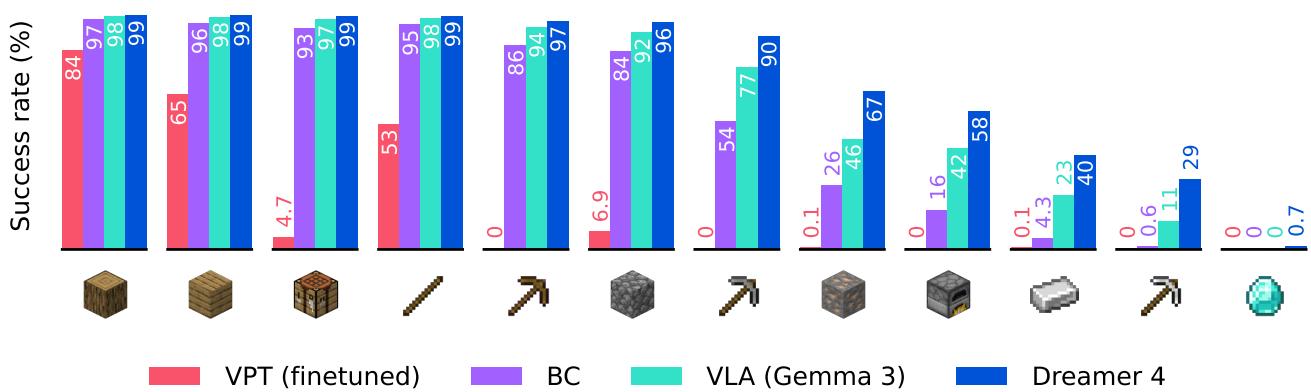 条形图展示不同智能体在《我的世界》中获取关键物品的成功率。Dreamer 4 (蓝色) 始终优于其他方法。