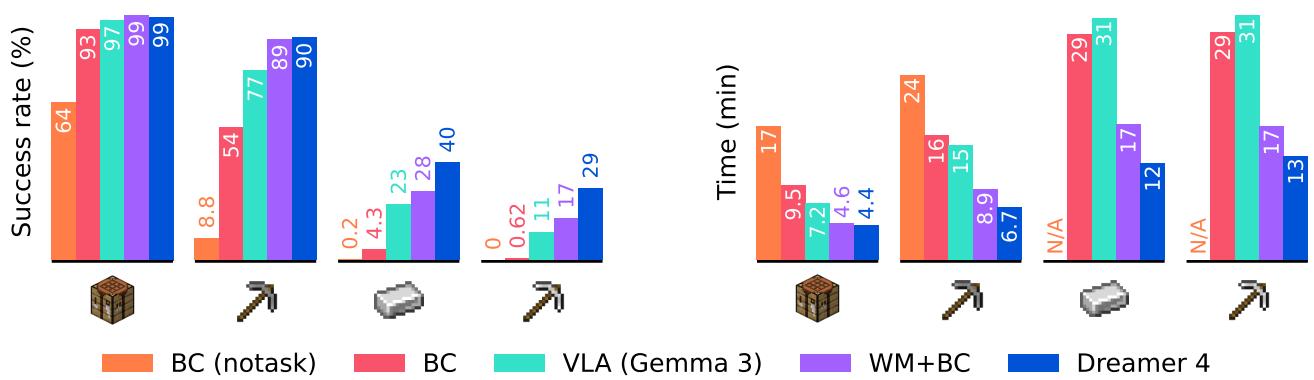 消融实验对比成功率与完成时间。Dreamer 4 (蓝色) 比行为克隆智能体更成功且更高效。