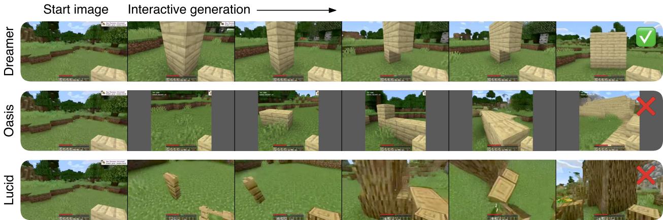 人类玩家在 Dreamer 4 的世界模型中成功建造 3x3 墙,而之前模型 (如 Oasis 和 Lucid) 未能正确模拟。