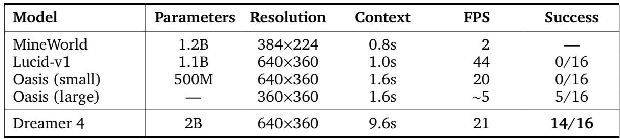表格比较不同《我的世界》世界模型在参数量、分辨率、上下文长度、速度与任务成功率方面的表现。Dreamer 4 在时间上下文与实时性能方面均占优势。