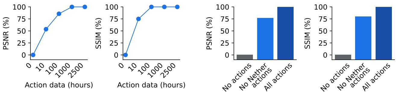 图表表明 Dreamer 4 仅用极少带动作标签的数据即可实现有效动作条件化,并能泛化到未知环境。
