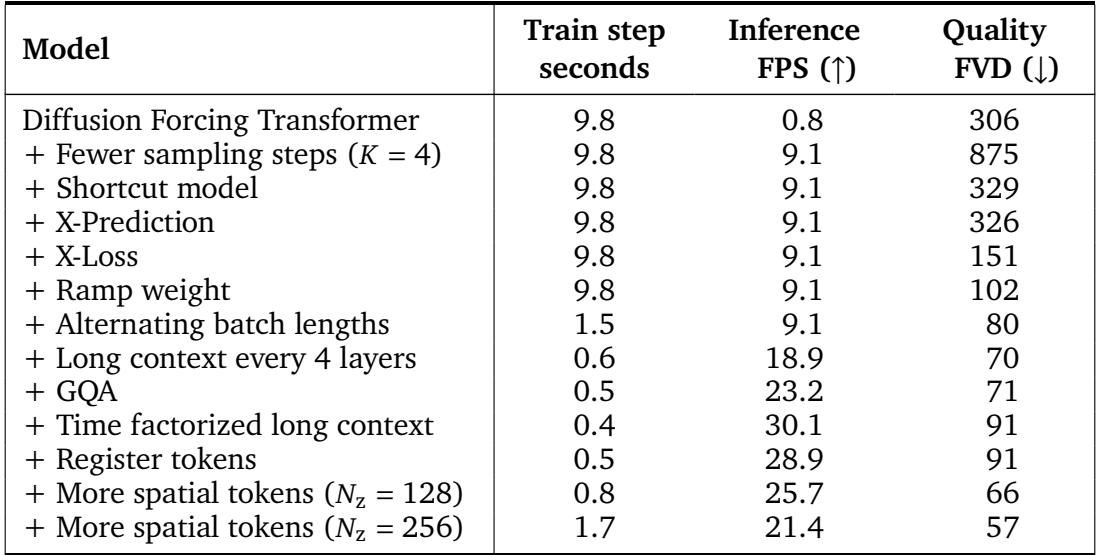 表格展示从基线扩散 Transformer 到加入 Dreamer 4 组件后的速度 (FPS) 和质量 (FVD) 变化。