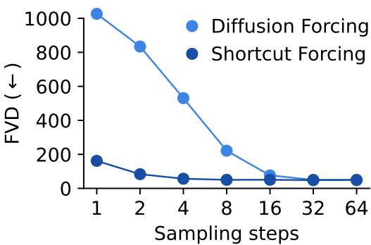 图表显示 Shortcut Forcing 用更少采样步即可获得与 Diffusion Forcing 相当的高质量 (低 FVD) 。