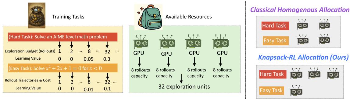 Illustration of the Knapsack RL framework comparing uniform “Homogeneous Allocation” to dynamic “Knapsack-RL Allocation.” Resources (GPUs) are shifted from an easy task to a hard one to maximize learning value.