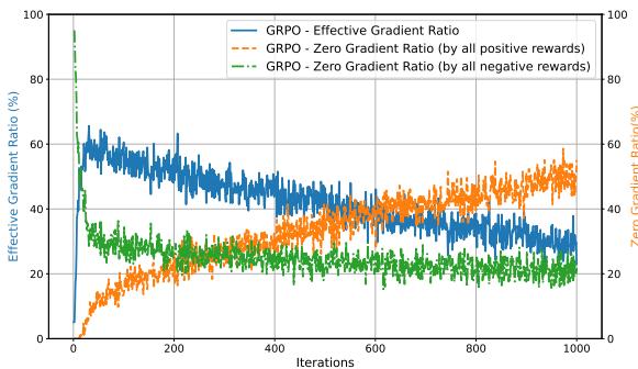 Chart showing the effective gradient ratio (blue) declining over iterations. Zero-gradient ratios from all-success (orange) and all-failure (green) patterns indicate many tasks are too easy or too hard.