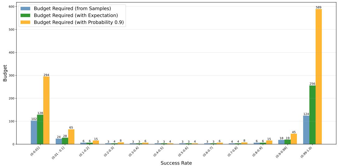 Bar chart showing required exploration budget versus success rate. Tasks near 0 or 1 require hundreds of rollouts; mid-range tasks need few.
