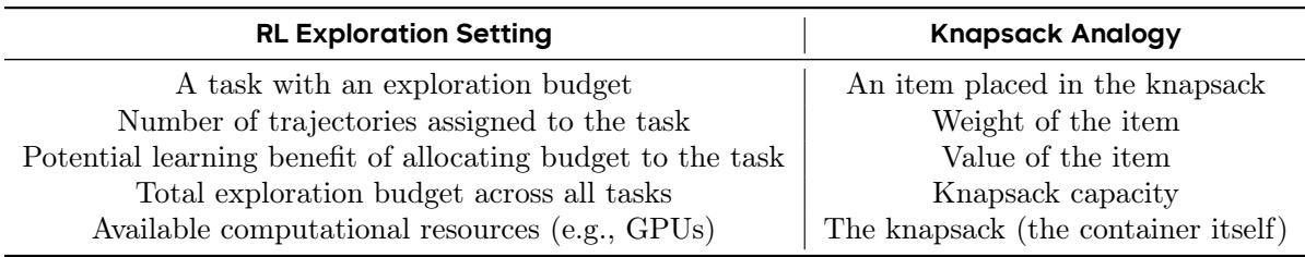 Table mapping RL exploration to knapsack problem terms.