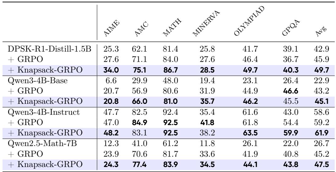 Table of benchmark results showing Knapsack-GRPO outperforming GRPO across all settings.
