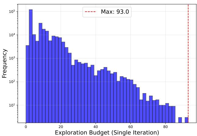 Histogram of exploration budgets showing most tasks near low N, some up to N=93.