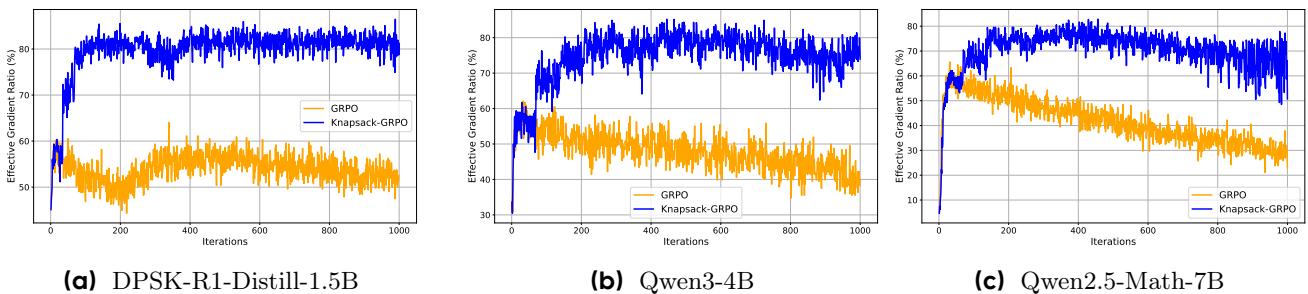 Line charts comparing effective gradient ratio for Knapsack-GRPO (blue) vs GRPO (orange).