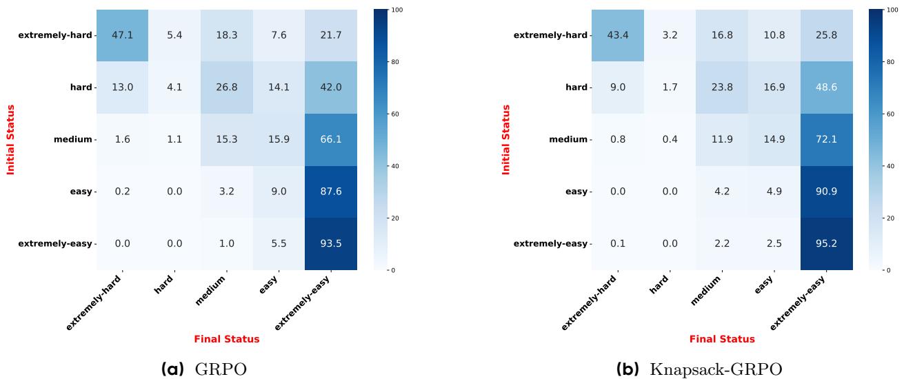 Two heatmaps showing task transitions. Knapsack-GRPO transitions more tasks to “extremely-easy.”