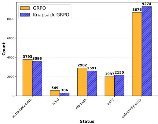 Bar chart of final task status counts showing fewer extremely-hard and more extremely-easy tasks for Knapsack-GRPO.
