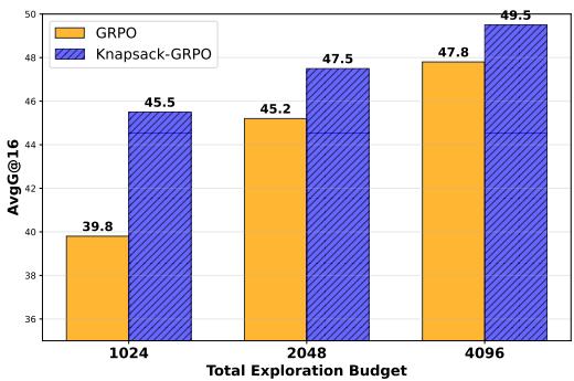 Bar chart showing Knapsack-GRPO at budget 2048 matches GRPO at budget 4096.