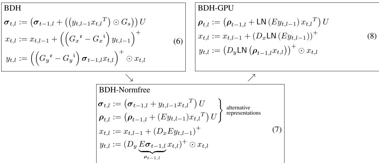 State-space equations for BDH, BDH-Normfree, and the final BDH-GPU architecture. BDH-GPU is the tensor-based version optimized for training.