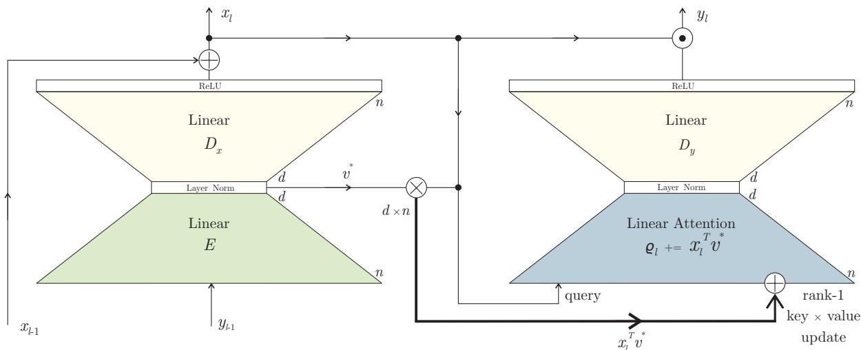 Diagram of one layer of the BDH-GPU architecture, highlighting the feed-forward and linear attention blocks.
