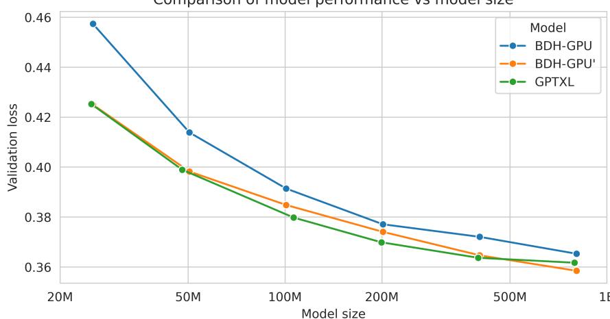 Validation loss vs model size comparing BDH-GPU and a GPT-style baseline.