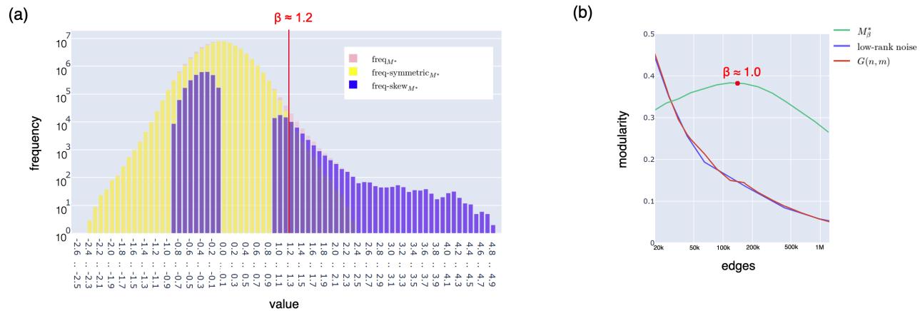 Empirical analysis of the learned neuron–neuron connection graph. (a) Heavy-tailed distribution of connection strengths and (b) modularity as a function of threshold/edge count.