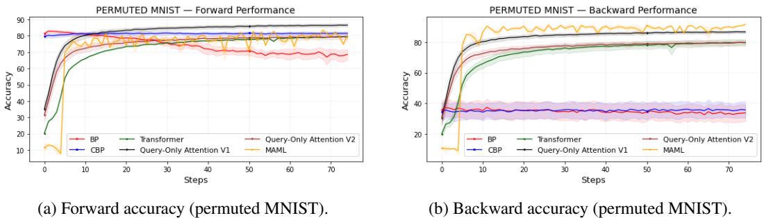 图 1: 在 Permuted MNIST 上的性能。y 轴显示准确率。仅查询注意力 (V1 和 V2) 以及全 Transformer 模型在前向 (可塑性) 与后向 (遗忘) 性能上均显著优于标准反向传播方法。