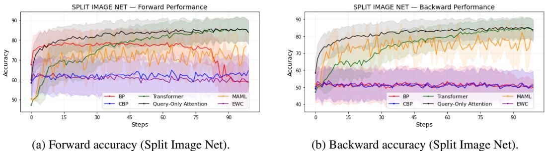 图 2: 在 Split ImageNet 上的性能。仅查询注意力和全 Transformer 模型再度表现出强劲而稳定的性能,而其他方法则困难重重,尤其在后向性能 (遗忘) 方面。