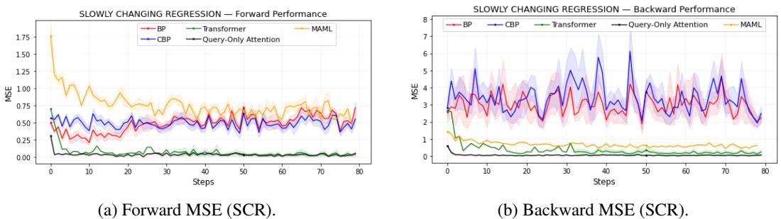 图 3: 在缓慢变化回归上的性能。y 轴显示均方误差 (MSE),数值越低越好。仅查询注意力和 Transformer 保持较低误差,表明它们有效追踪了变化的数据分布。