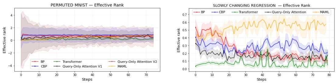 图 4: 在 Permuted MNIST 和 SCR 上的有效秩分析。保持可塑性的模型 (Transformer、仅查询注意力、MAML) 不仅稳定且具有高有效秩。标准 BP 模型的秩下降,与其学习灵活性的丧失一致。