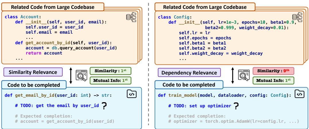 A diagram comparing similarity-based relevance with dependency-based relevance. On the left, a code completion task benefits from finding a function with a similar name. On the right, a different task requires finding a ‘Config’ class that has no textual similarity to the function being completed but is essential for its implementation.