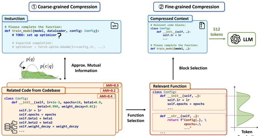 An overview of the LongCodeZip framework, showing the two main stages. The first stage, Coarse-grained Compression, selects relevant functions from the codebase. The second stage, Fine-grained Compression, prunes the content within those selected functions to fit a token budget.