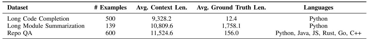 A table summarizing the datasets used in the evaluation, including Long Code Completion, Long Module Summarization, and RepoQA, showing the number of examples and average context length for each.