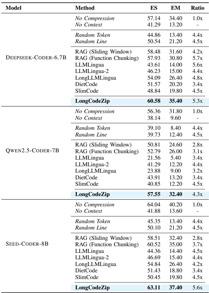 A table showing the results for the Long Code Completion task. LongCodeZip achieves the highest Edit Similarity (ES) and Exact Match (EM) scores among all compression methods, often matching or exceeding the ‘No Compression’ baseline at a much higher compression ratio.