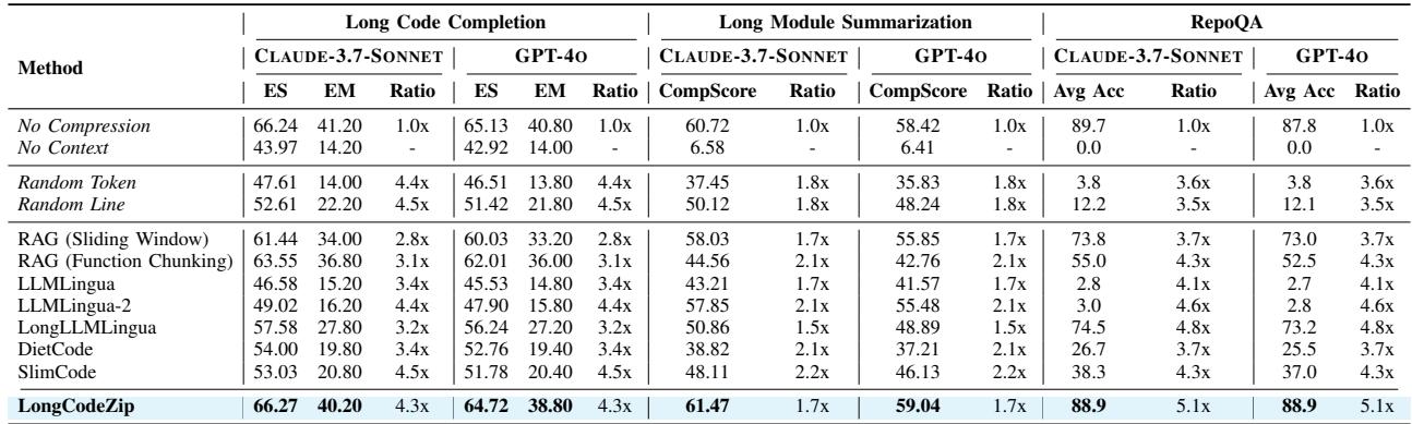 A table showing LongCodeZip’s performance on closed-source models like GPT-4o and Claude-3.7-Sonnet. It nearly matches the performance of the uncompressed baseline on code completion and surpasses it on RepoQA, all while using significantly fewer tokens.