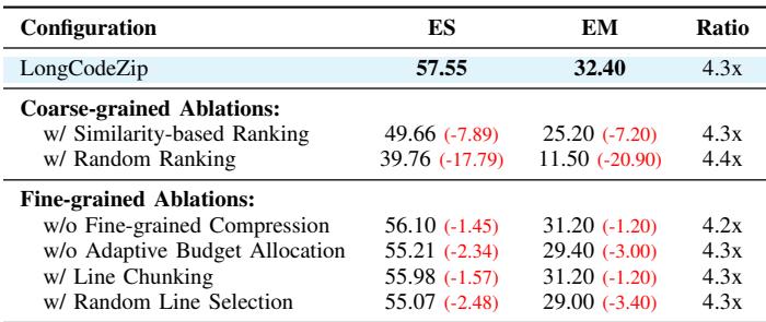A table from the ablation study showing how performance drops when key components of LongCodeZip are removed. Replacing the perplexity-based ranking with similarity-based or random ranking causes the biggest performance drop.