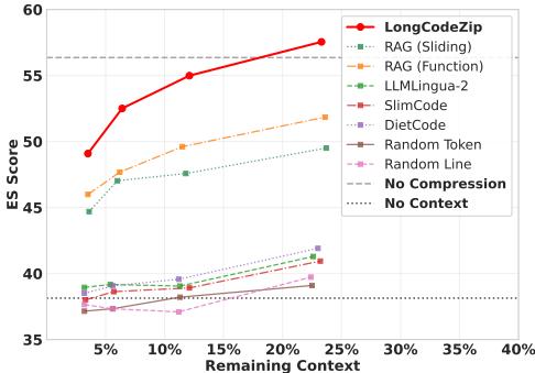 A line graph showing performance (ES Score) versus the percentage of context remaining. LongCodeZip’s performance curve is consistently above all other methods, especially at very high compression ratios.