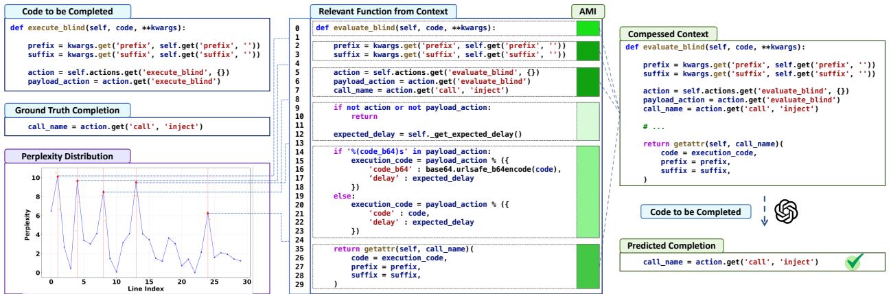 A case study diagram showing the code to be completed, the relevant function found in the context, the perplexity distribution over the lines of that function, and the final compressed context that successfully enables the correct completion.