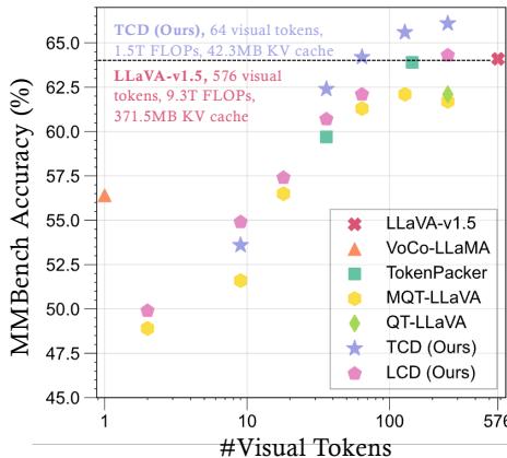 MMBench accuracy versus number of visual tokens. EPIC achieves top accuracy with fewer tokens, FLOPs, and KV cache.