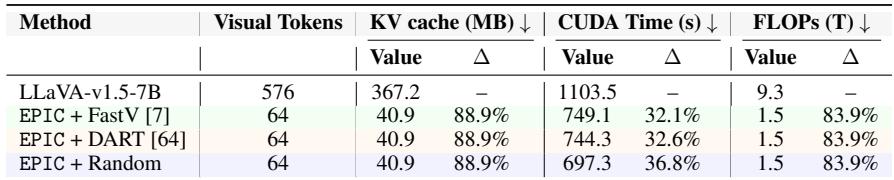 Inference efficiency gains with 64 visual tokens compared to baseline.