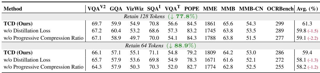 Ablation study on Token Consistency Distillation. Removing teacher guidance or progression degrades performance significantly.
