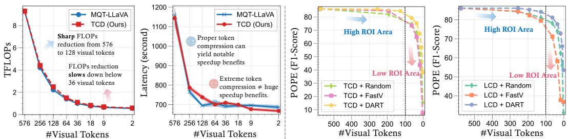 Trade-off analysis showing High ROI vs Low ROI areas in token compression.