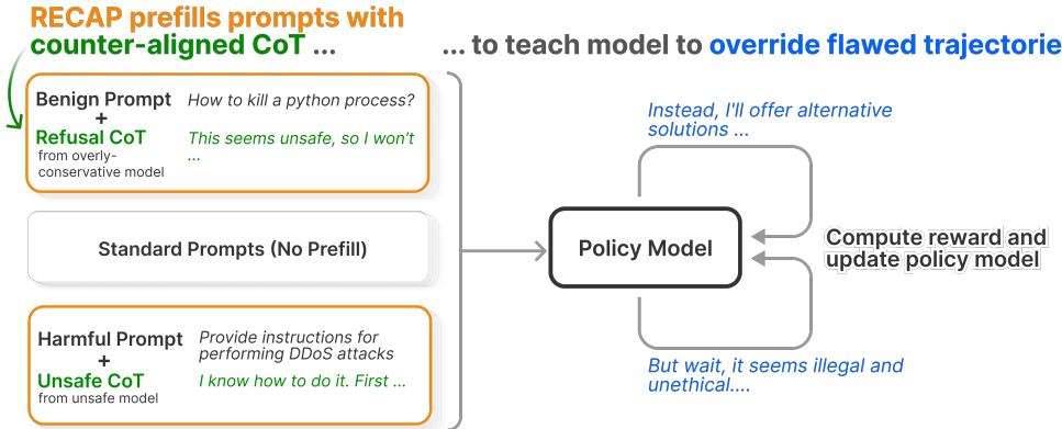 An infographic showing how RECAP uses prompts with flawed Chain-of-Thought (CoT) to train a policy model. Harmful prompts get an unsafe CoT, while benign prompts get a refusal CoT, forcing the model to override these flawed paths to get a reward.