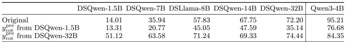 Table showing how prefilling with unsafe reasoning from a weak model degrades the safety of stronger models, while prefilling with safe reasoning from a strong model improves it.